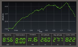 Some stats on the hike from my GPS